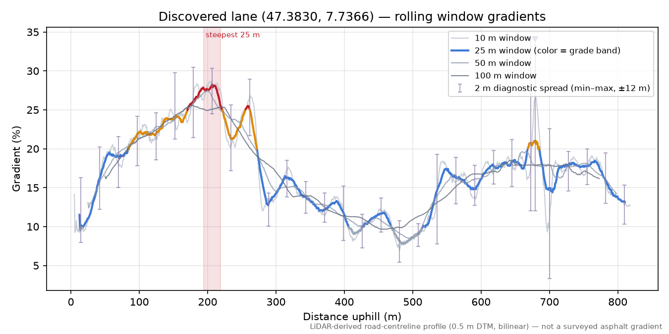 Discovered lane (47.3830, 7.7366) rolling gradient profile