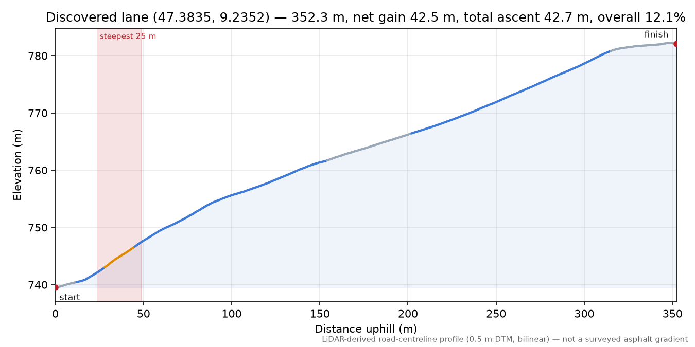 Discovered lane (47.3835, 9.2352) elevation profile