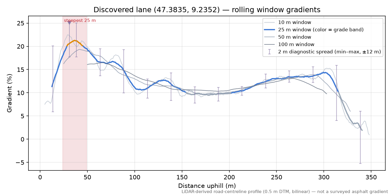 Discovered lane (47.3835, 9.2352) rolling gradient profile