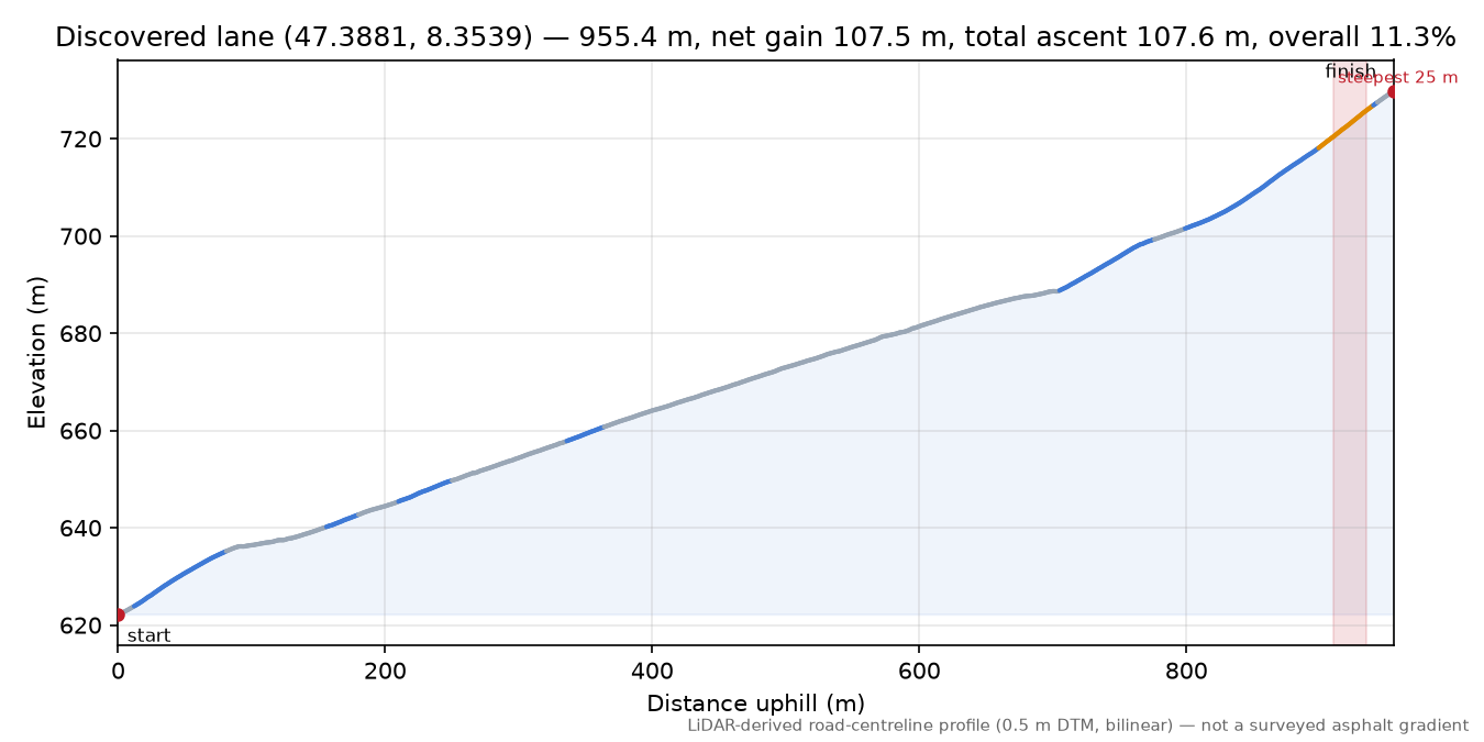 Discovered lane (47.3881, 8.3539) elevation profile