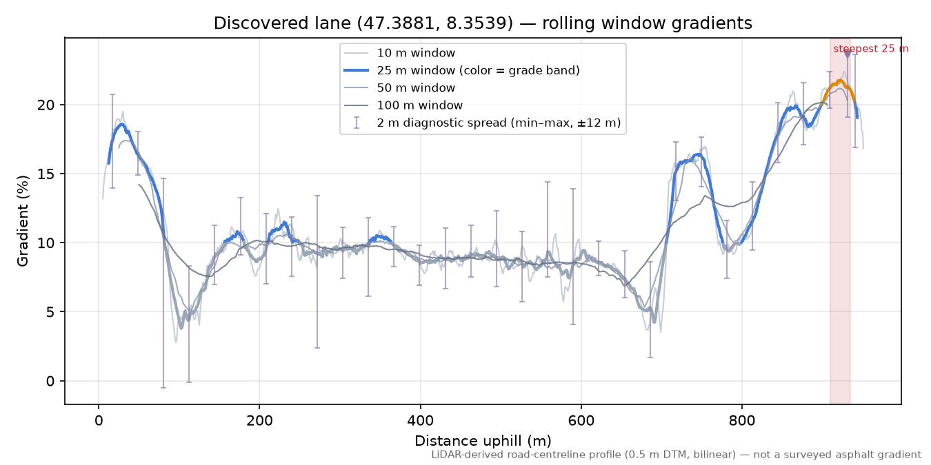 Discovered lane (47.3881, 8.3539) rolling gradient profile