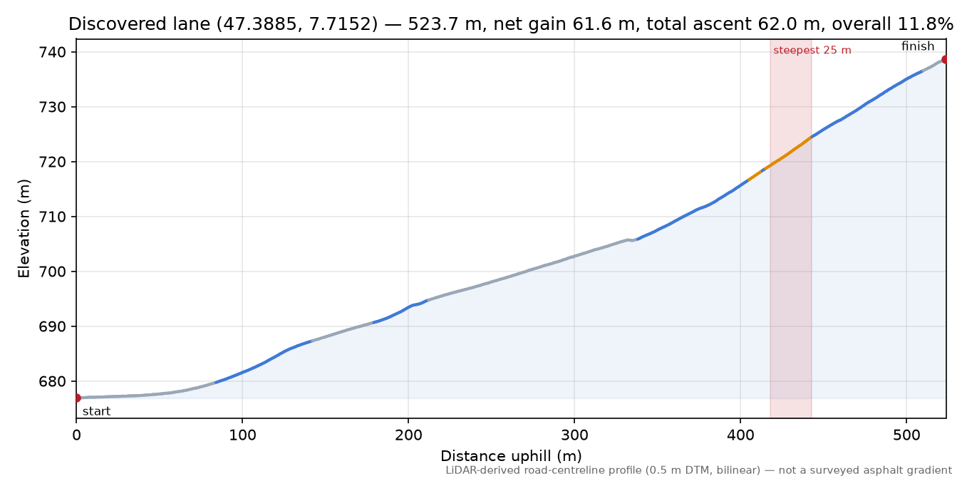 Discovered lane (47.3885, 7.7152) elevation profile