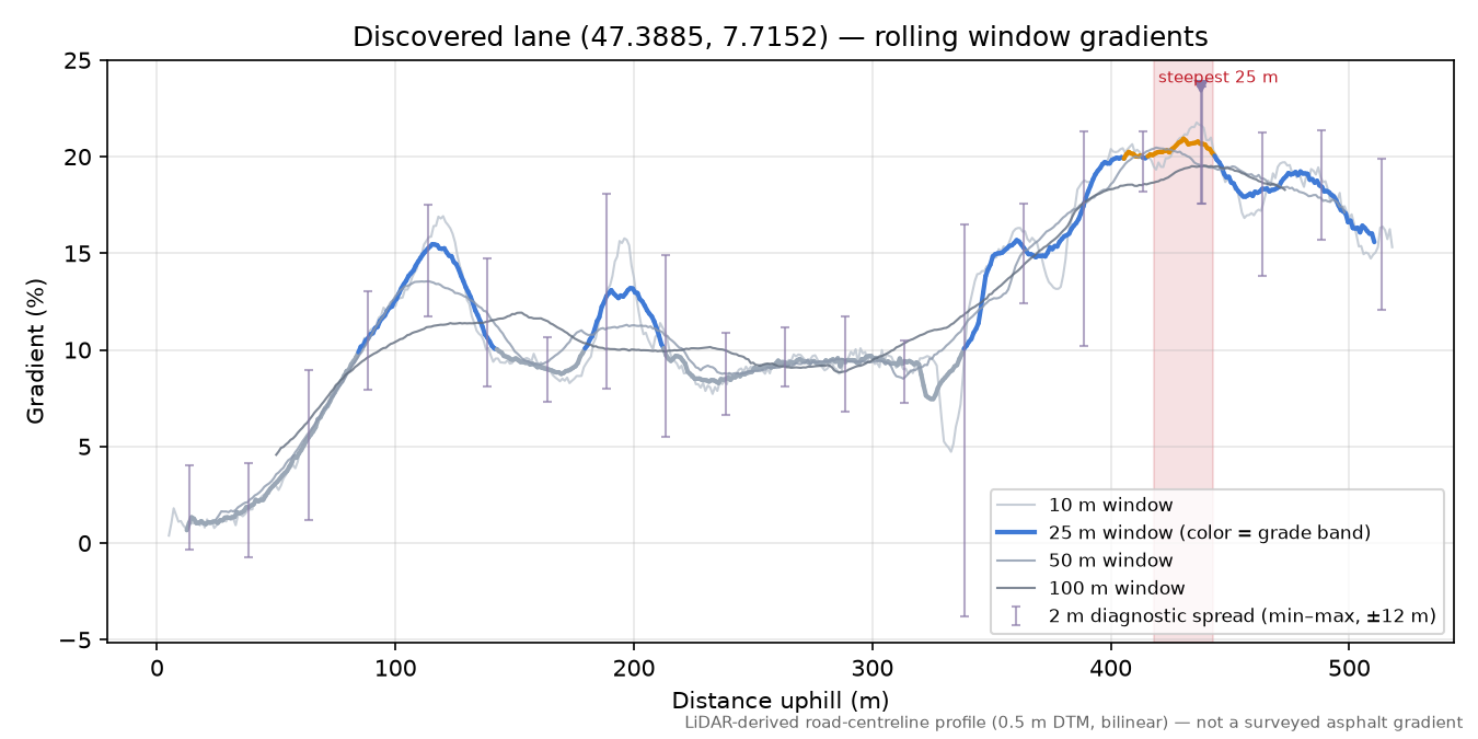 Discovered lane (47.3885, 7.7152) rolling gradient profile