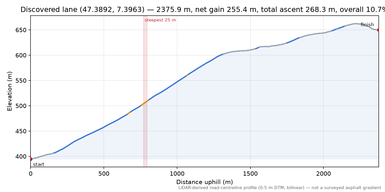Discovered lane (47.3892, 7.3963) elevation profile