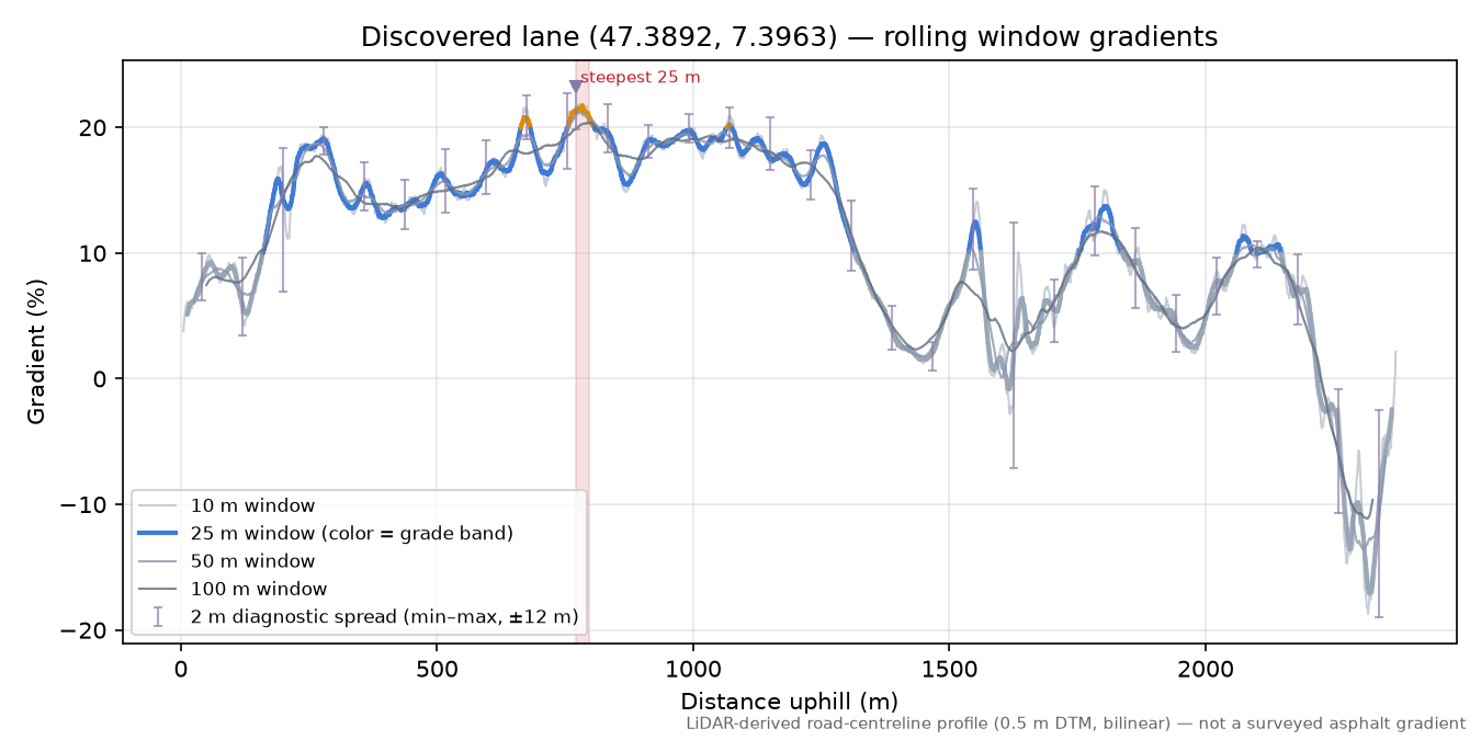 Discovered lane (47.3892, 7.3963) rolling gradient profile