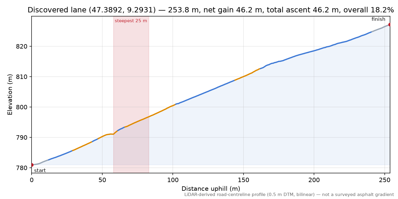 Discovered lane (47.3892, 9.2931) elevation profile