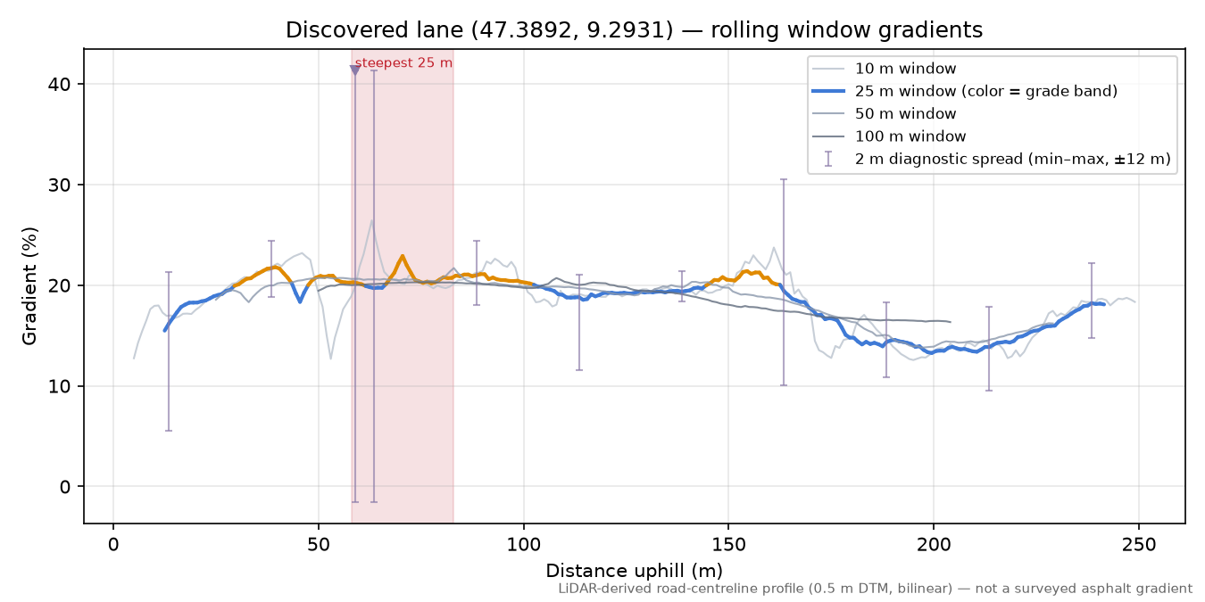 Discovered lane (47.3892, 9.2931) rolling gradient profile