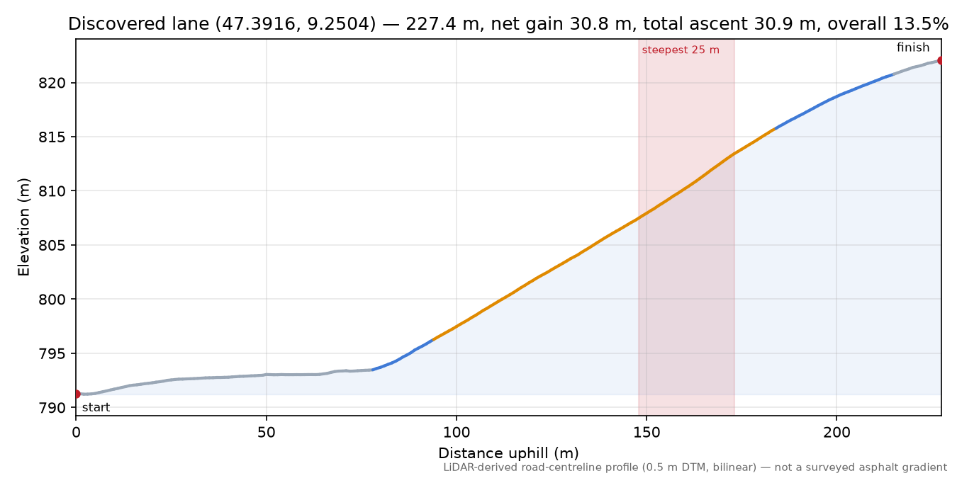 Discovered lane (47.3916, 9.2504) elevation profile