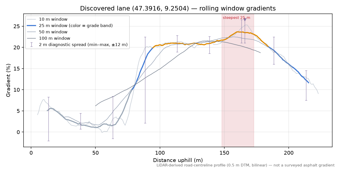 Discovered lane (47.3916, 9.2504) rolling gradient profile