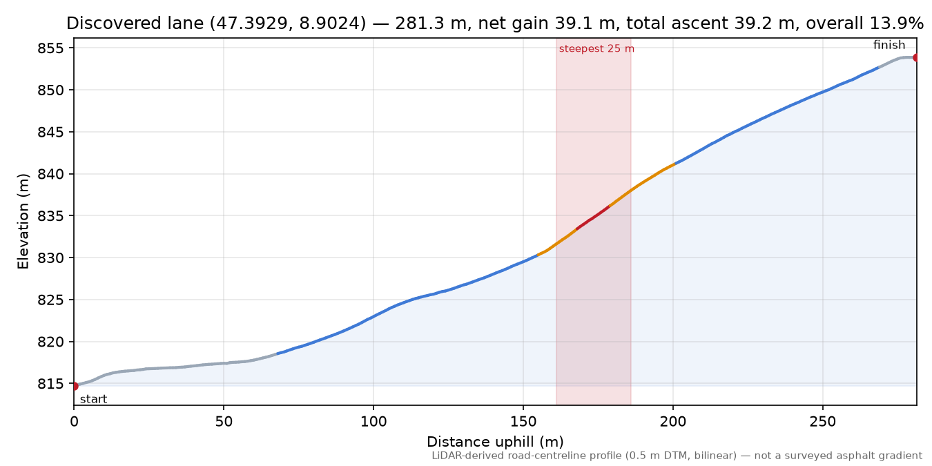 Discovered lane (47.3929, 8.9024) elevation profile