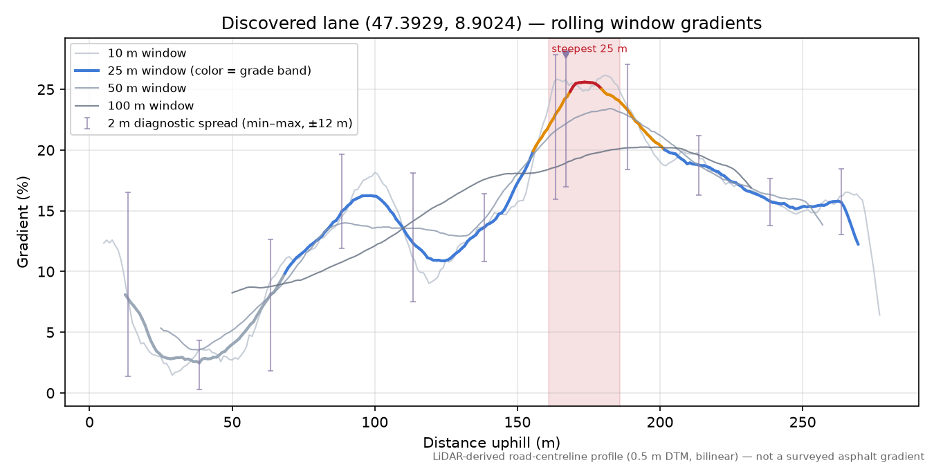 Discovered lane (47.3929, 8.9024) rolling gradient profile