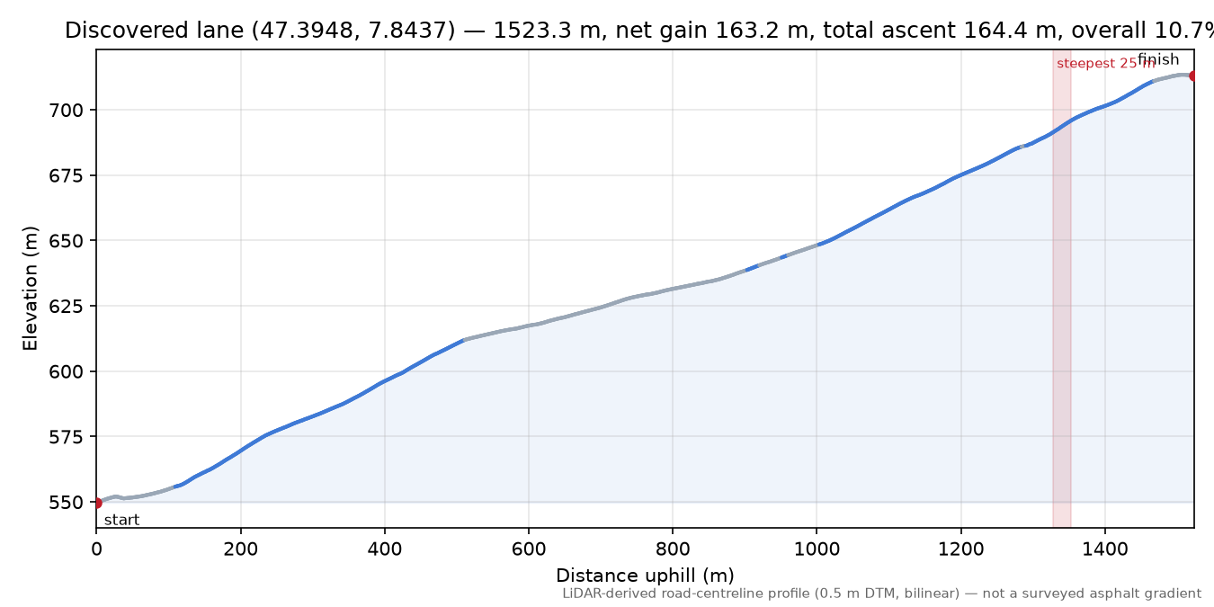 Discovered lane (47.3948, 7.8437) elevation profile
