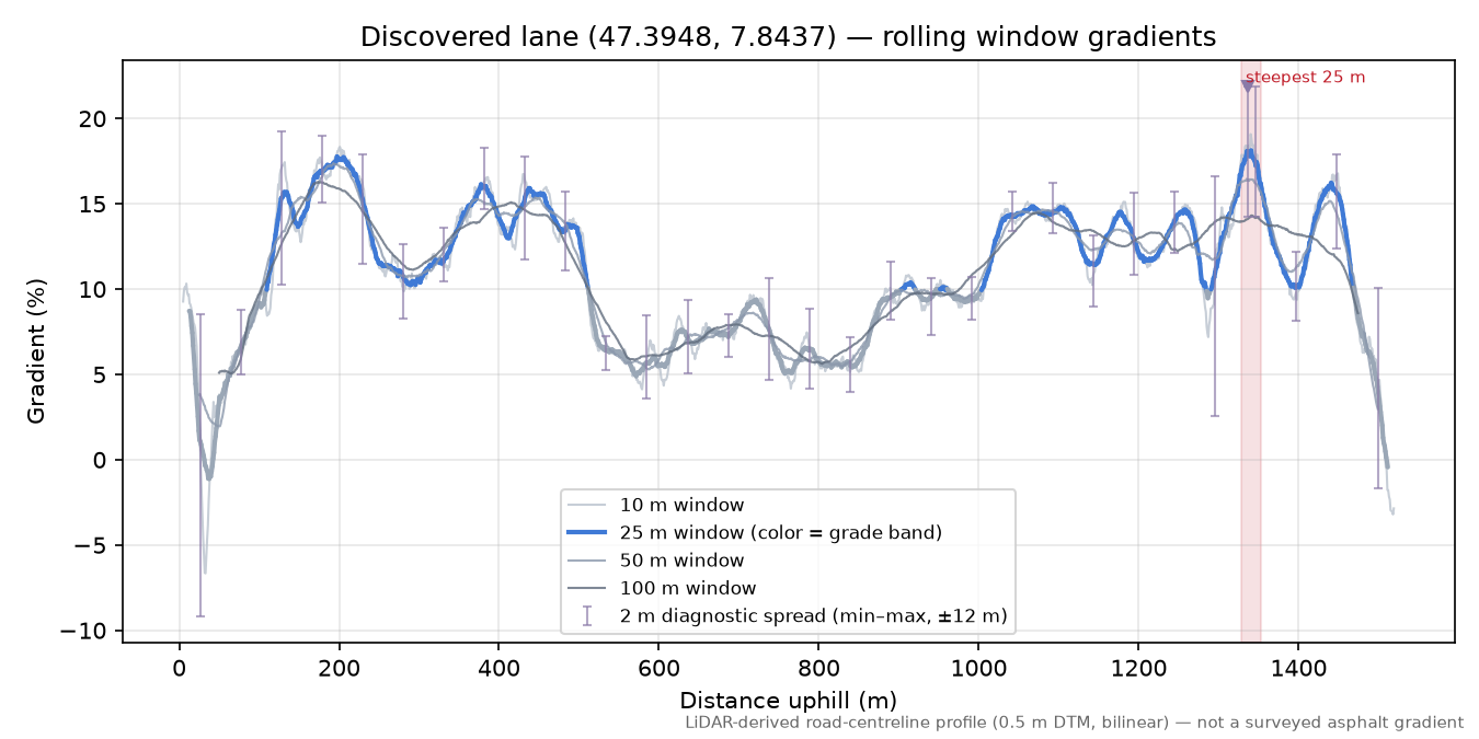 Discovered lane (47.3948, 7.8437) rolling gradient profile