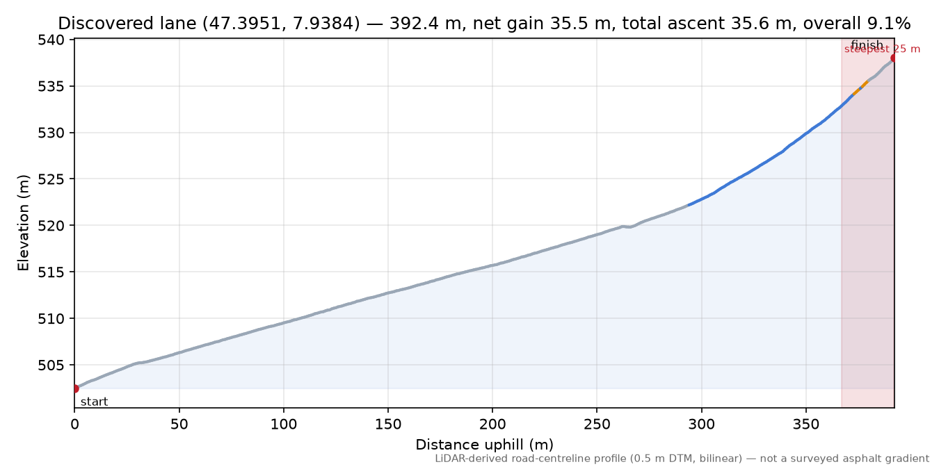 Discovered lane (47.3951, 7.9384) elevation profile