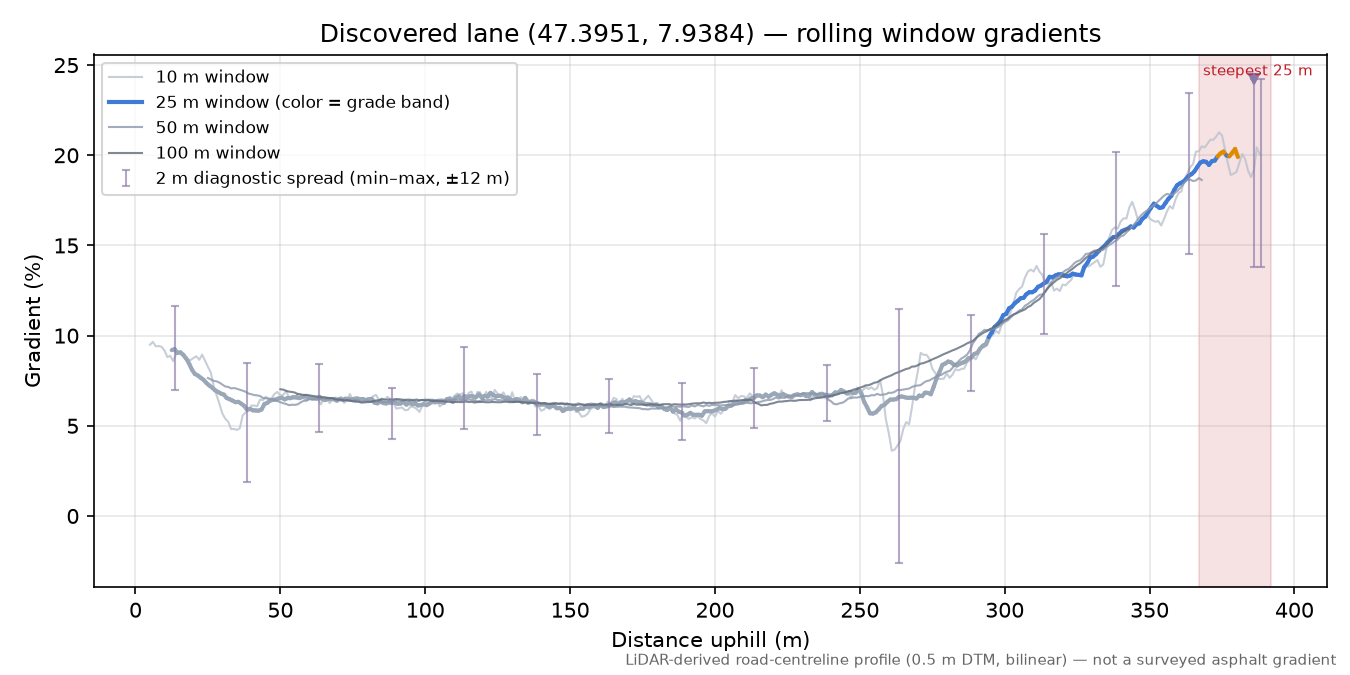 Discovered lane (47.3951, 7.9384) rolling gradient profile