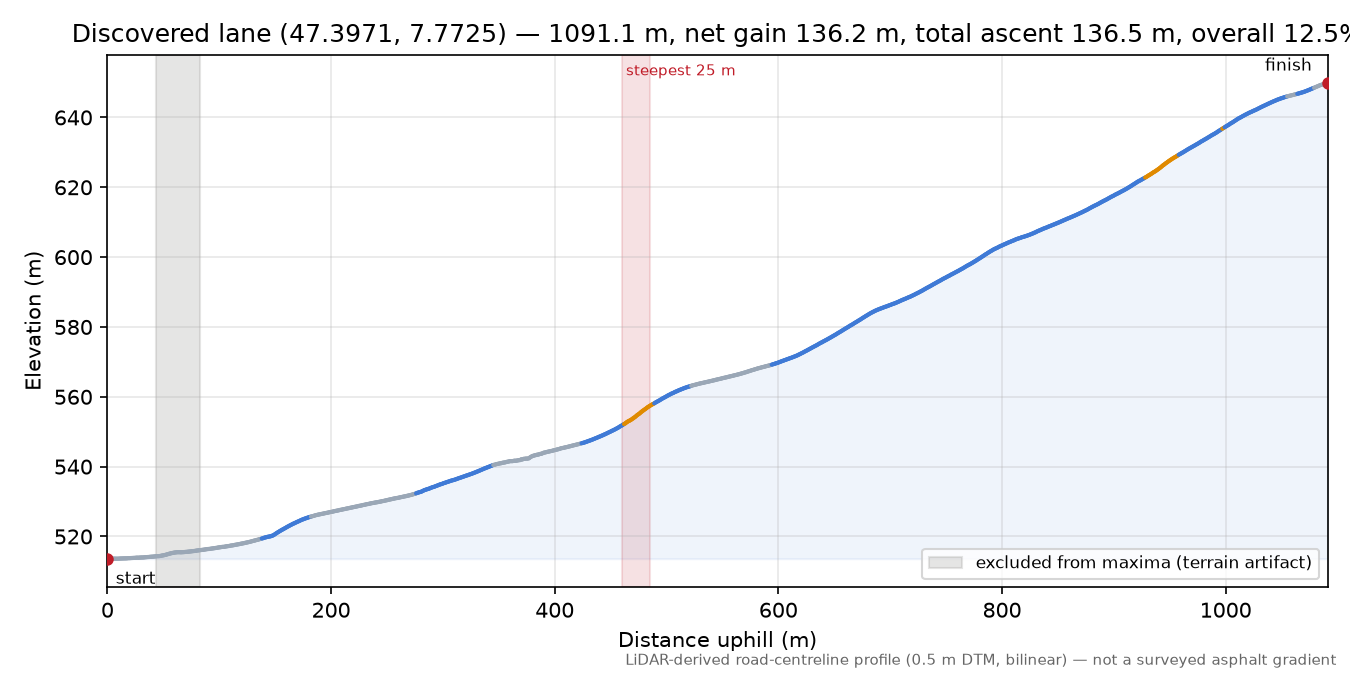 Discovered lane (47.3971, 7.7725) elevation profile