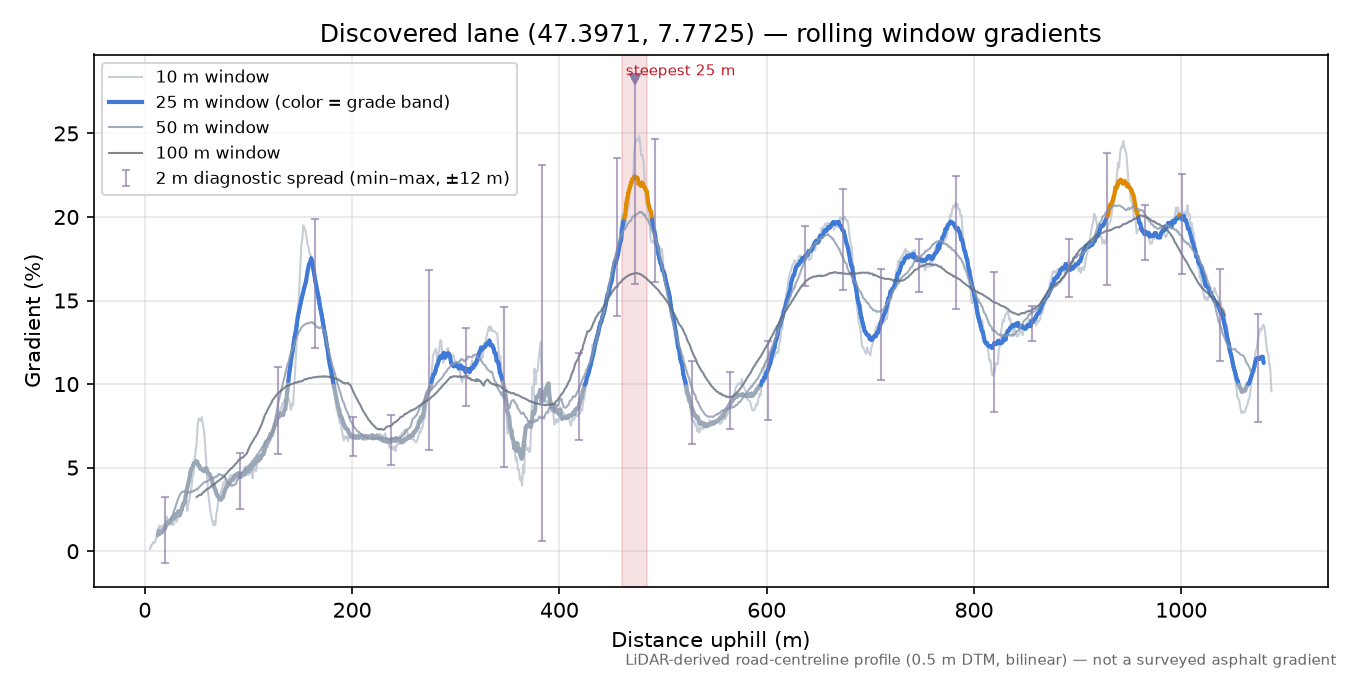 Discovered lane (47.3971, 7.7725) rolling gradient profile
