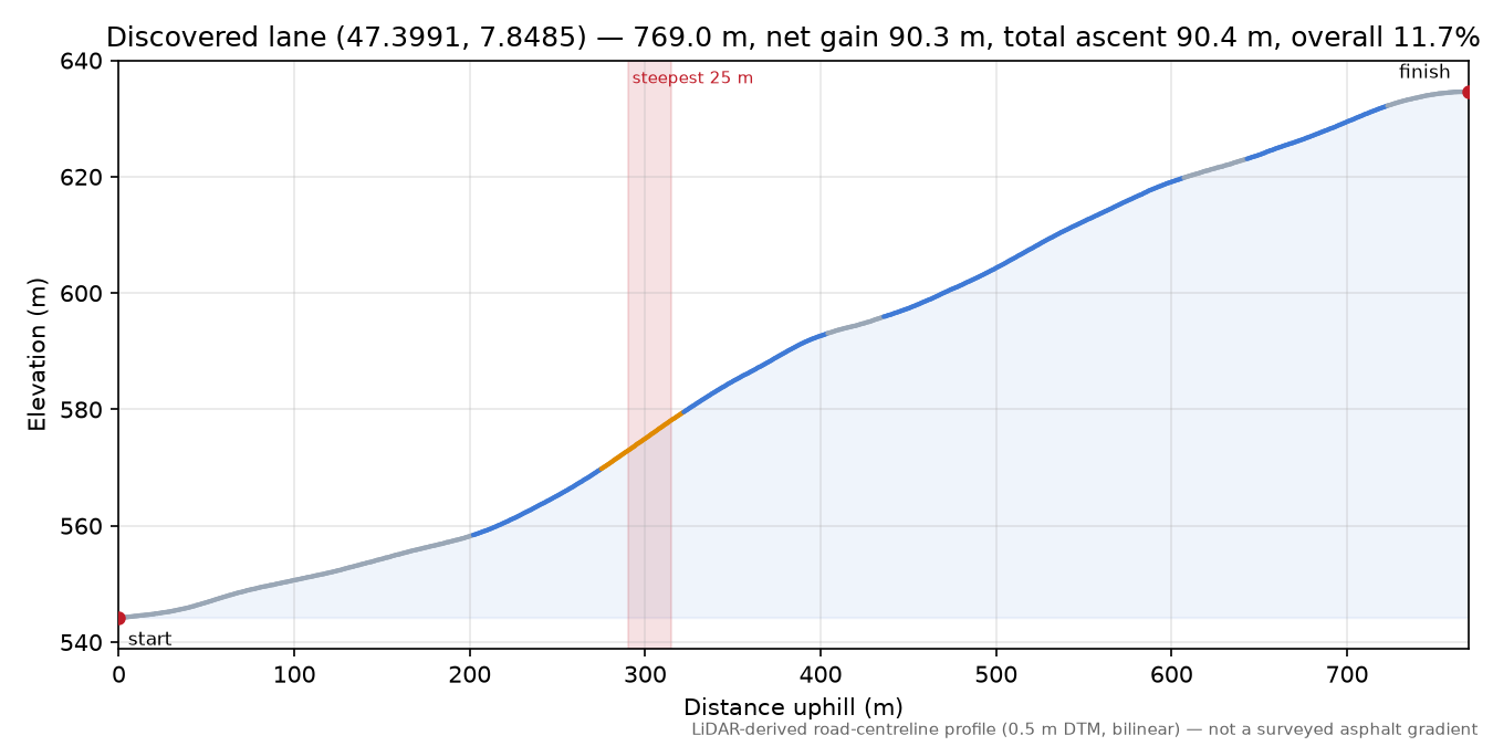 Discovered lane (47.3991, 7.8485) elevation profile
