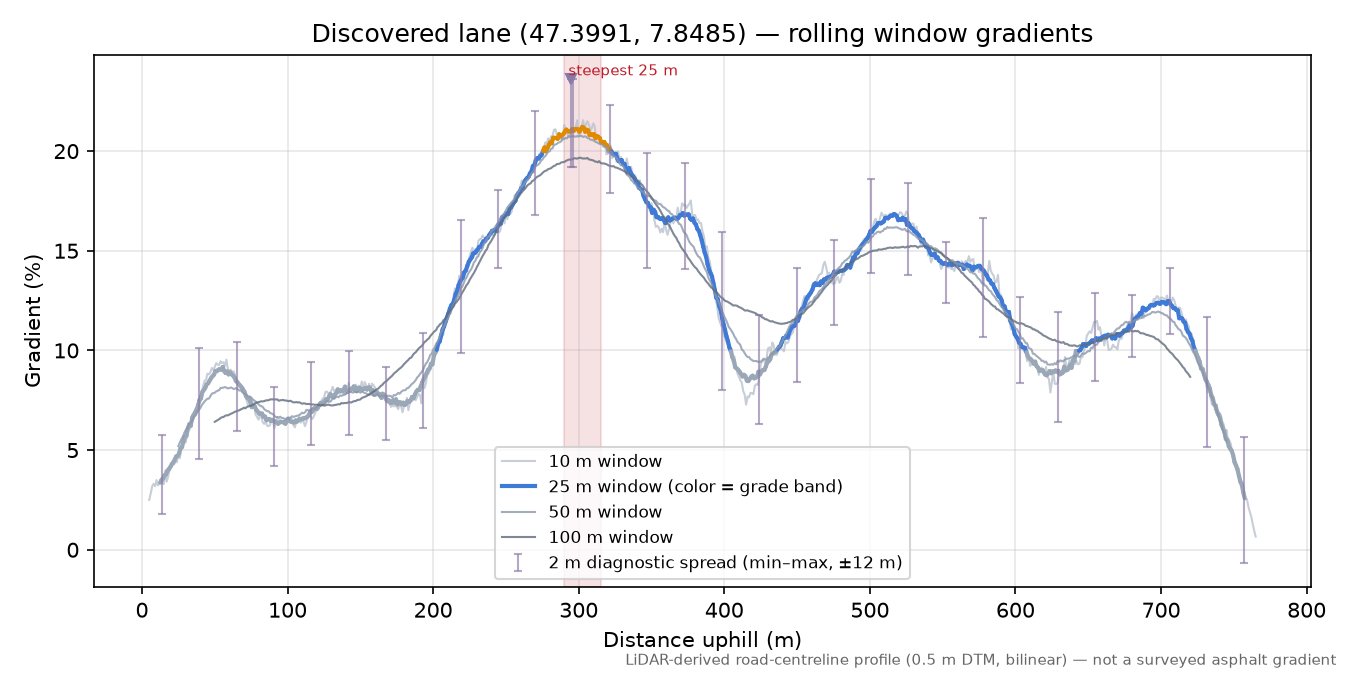 Discovered lane (47.3991, 7.8485) rolling gradient profile
