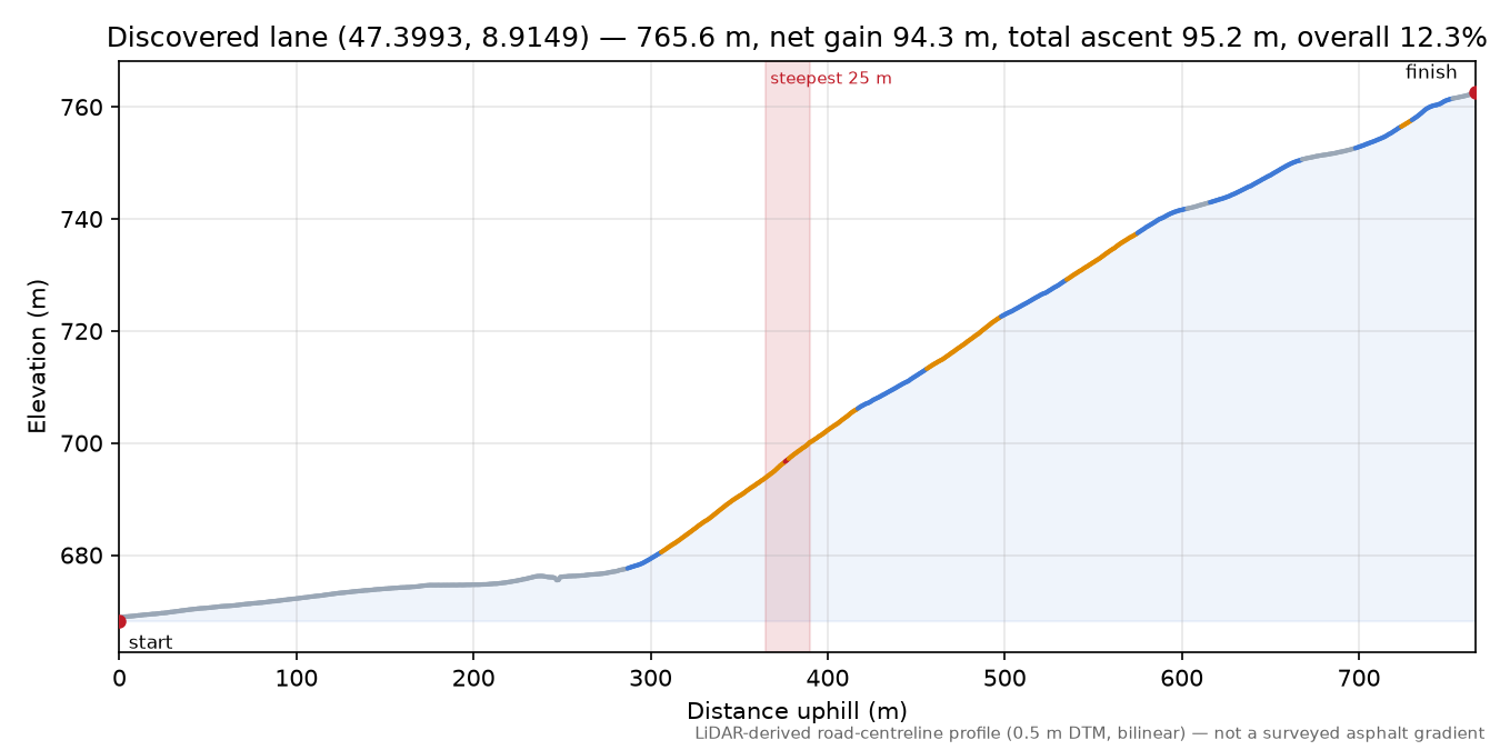 Discovered lane (47.3993, 8.9149) elevation profile
