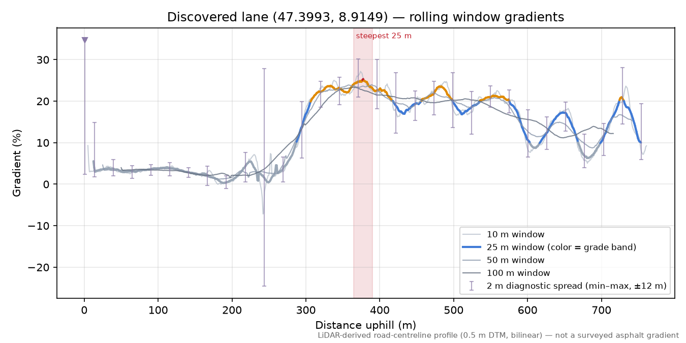 Discovered lane (47.3993, 8.9149) rolling gradient profile