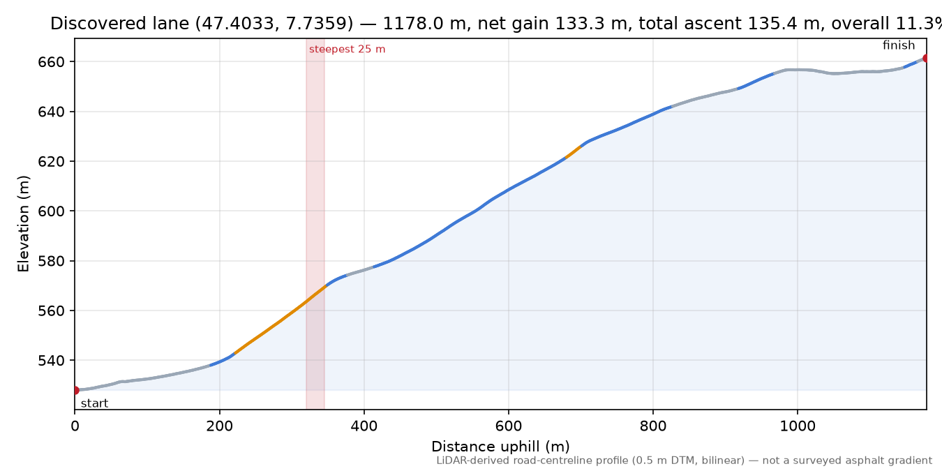 Discovered lane (47.4033, 7.7359) elevation profile