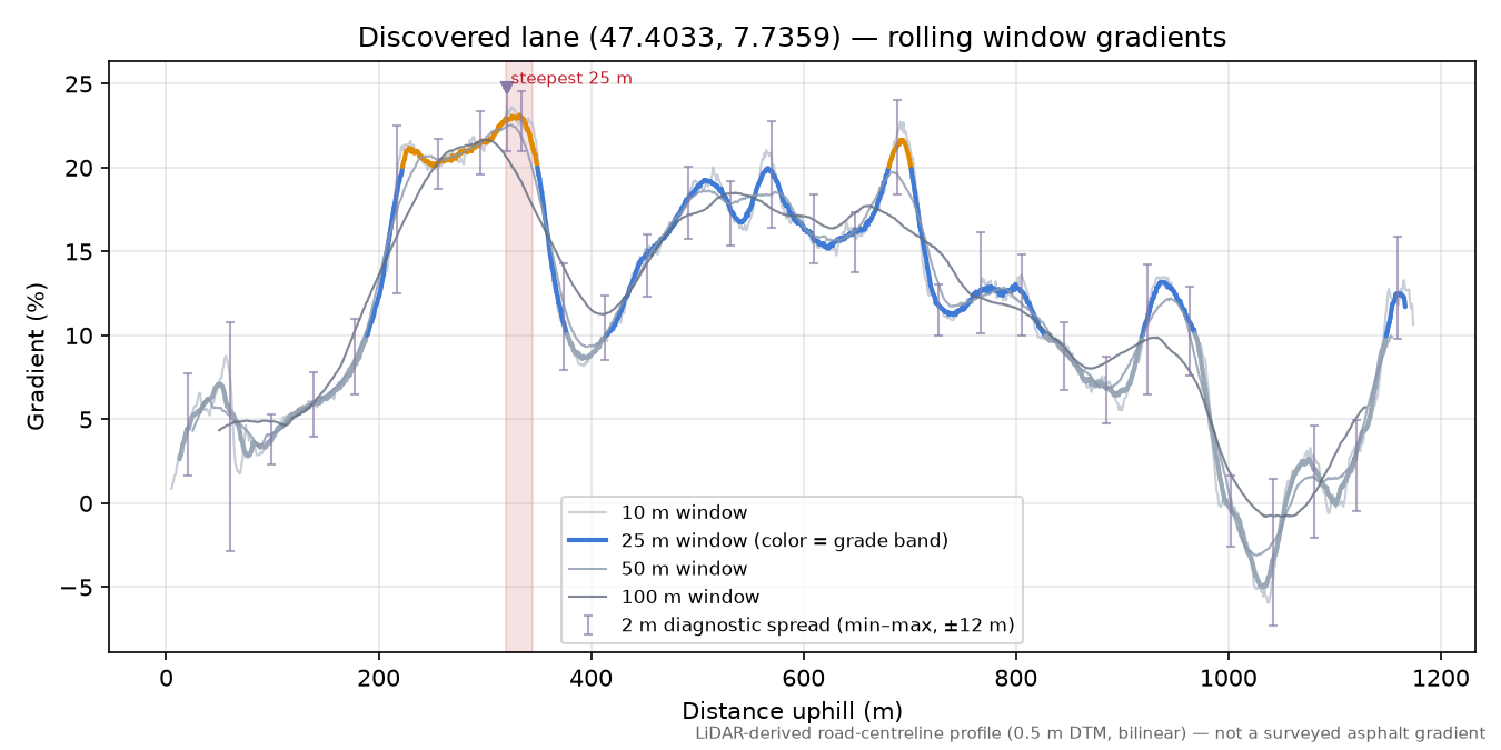 Discovered lane (47.4033, 7.7359) rolling gradient profile