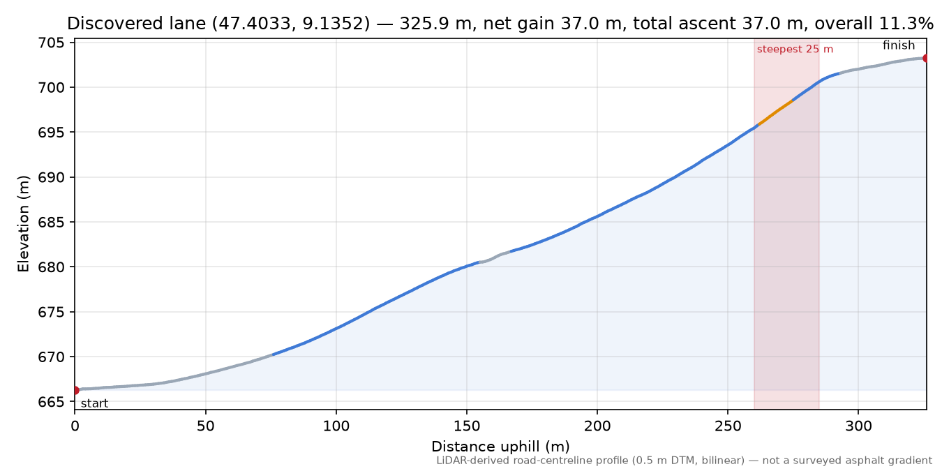 Discovered lane (47.4033, 9.1352) elevation profile