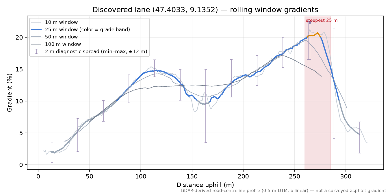 Discovered lane (47.4033, 9.1352) rolling gradient profile