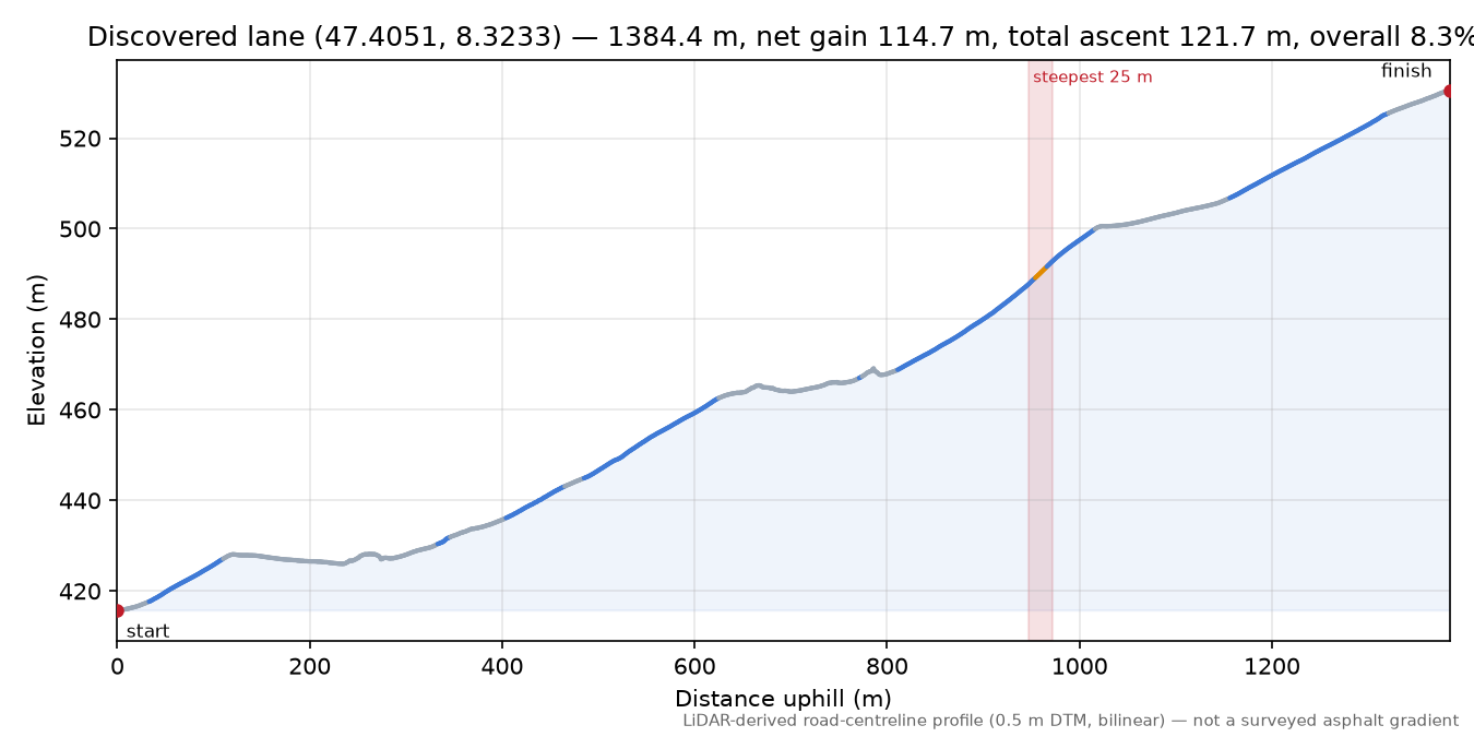 Discovered lane (47.4051, 8.3233) elevation profile