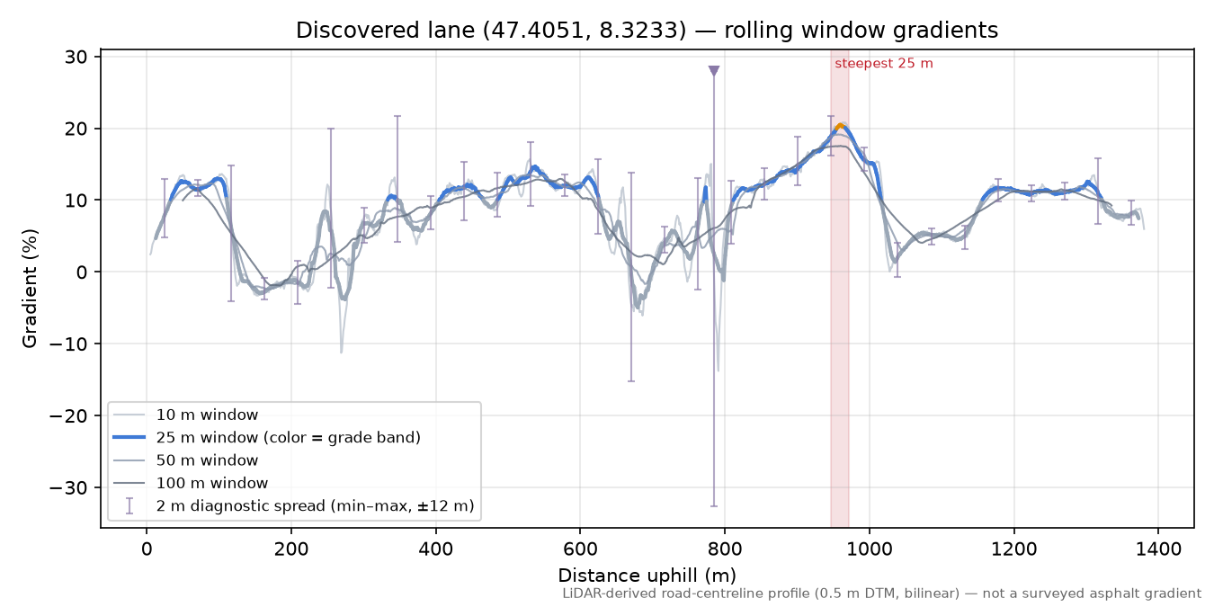 Discovered lane (47.4051, 8.3233) rolling gradient profile