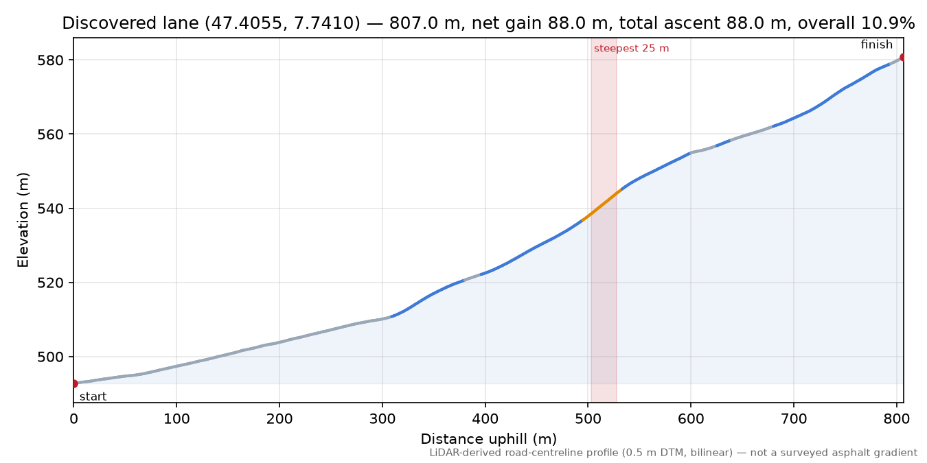 Discovered lane (47.4055, 7.7410) elevation profile