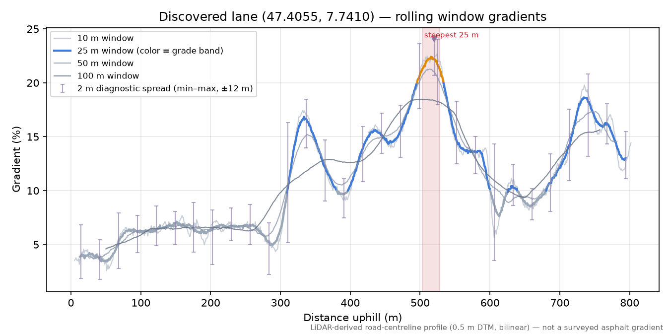 Discovered lane (47.4055, 7.7410) rolling gradient profile
