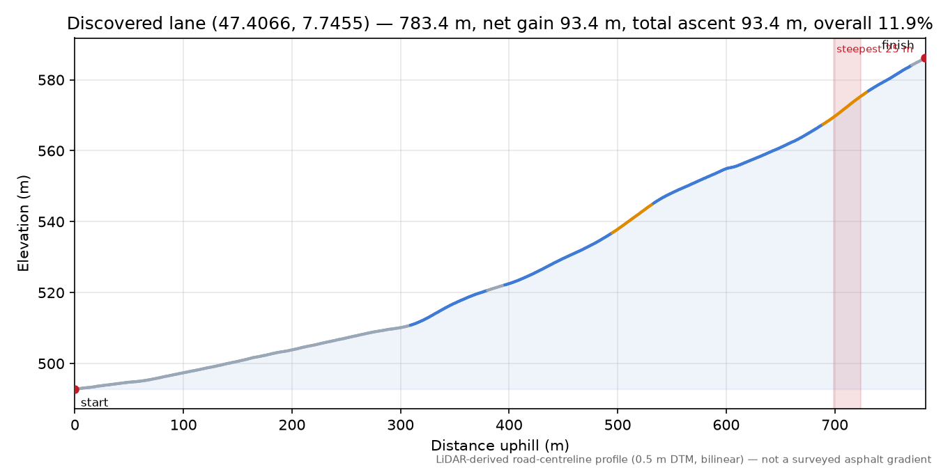Discovered lane (47.4066, 7.7455) elevation profile