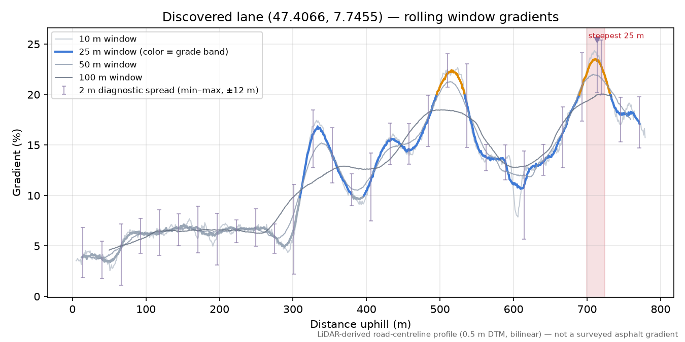 Discovered lane (47.4066, 7.7455) rolling gradient profile