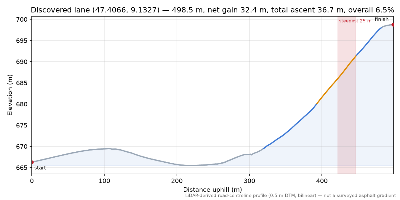 Discovered lane (47.4066, 9.1327) elevation profile