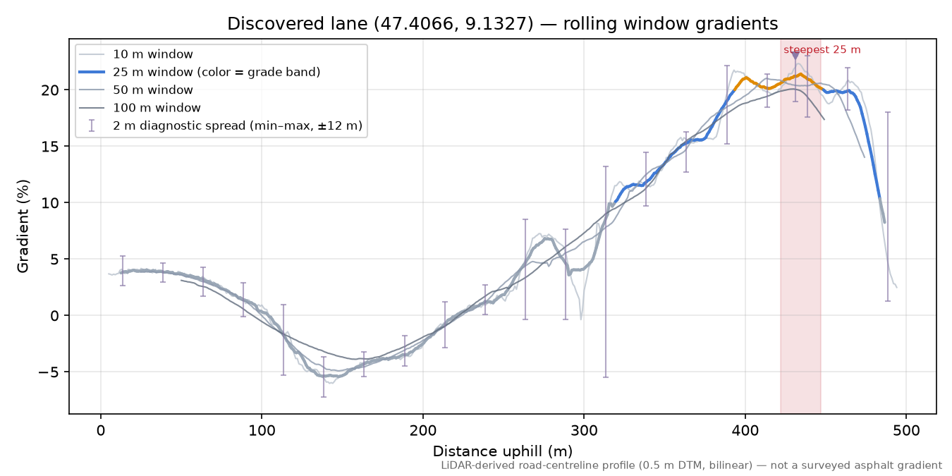 Discovered lane (47.4066, 9.1327) rolling gradient profile
