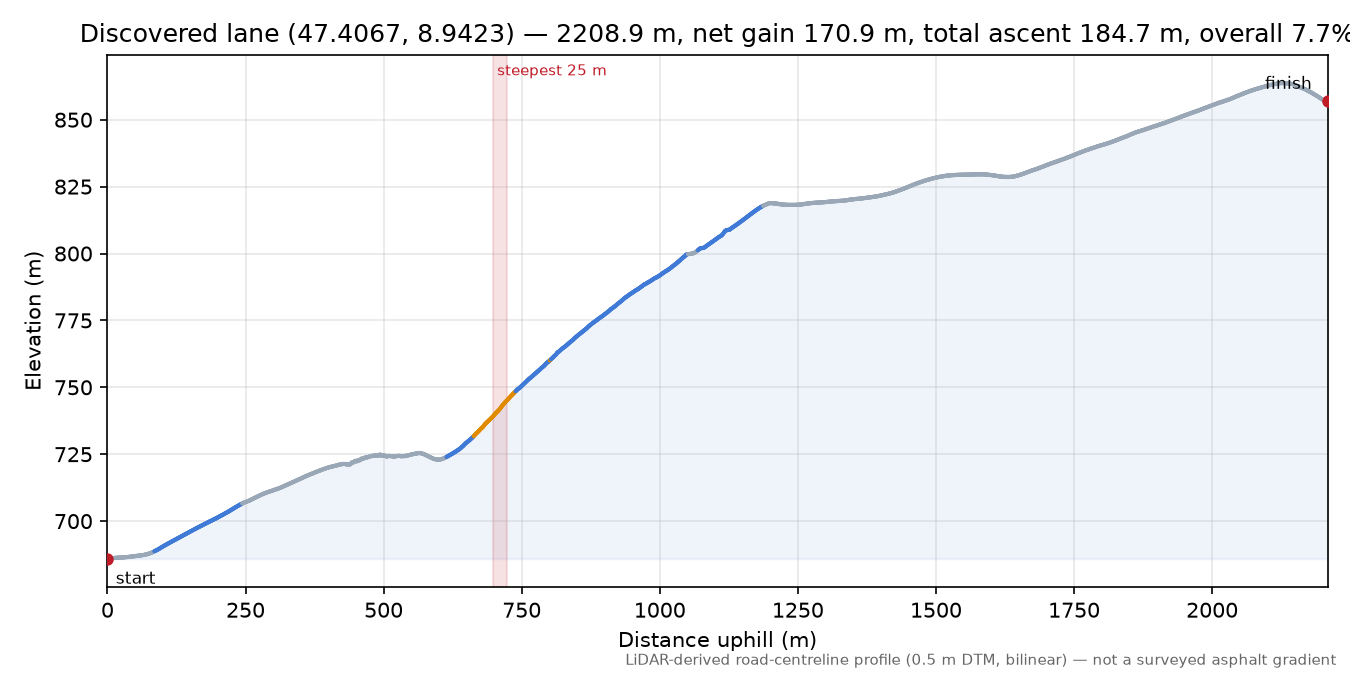 Discovered lane (47.4067, 8.9423) elevation profile