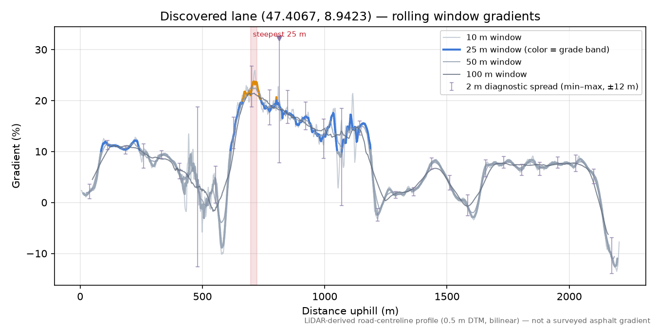 Discovered lane (47.4067, 8.9423) rolling gradient profile