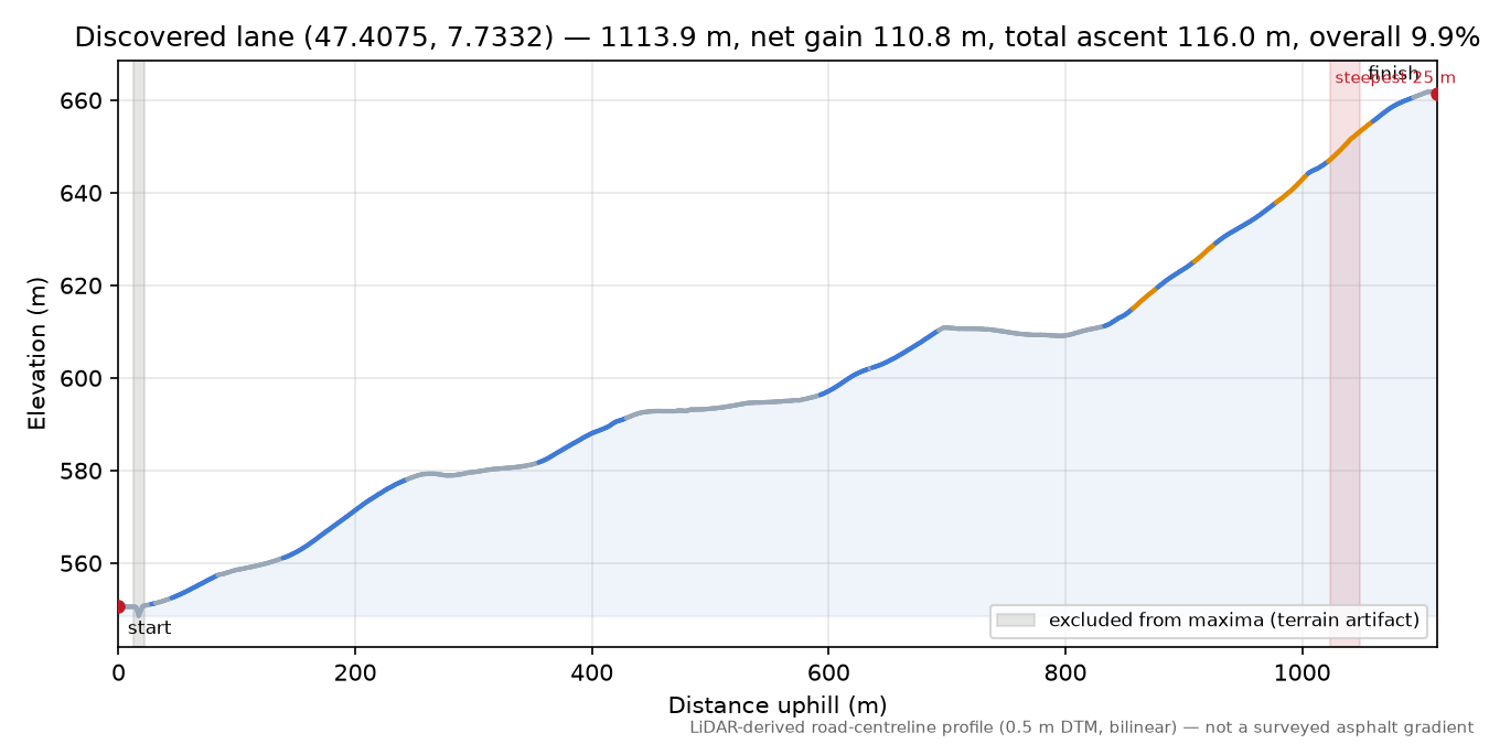 Discovered lane (47.4075, 7.7332) elevation profile