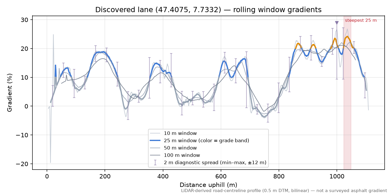 Discovered lane (47.4075, 7.7332) rolling gradient profile