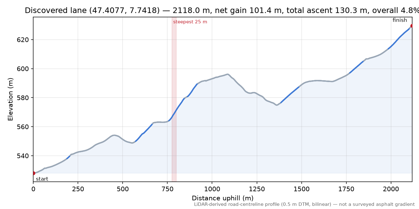 Discovered lane (47.4077, 7.7418) elevation profile