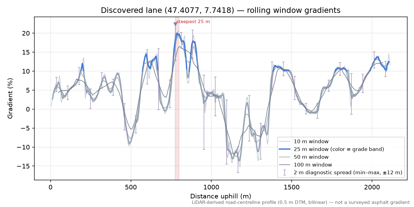 Discovered lane (47.4077, 7.7418) rolling gradient profile