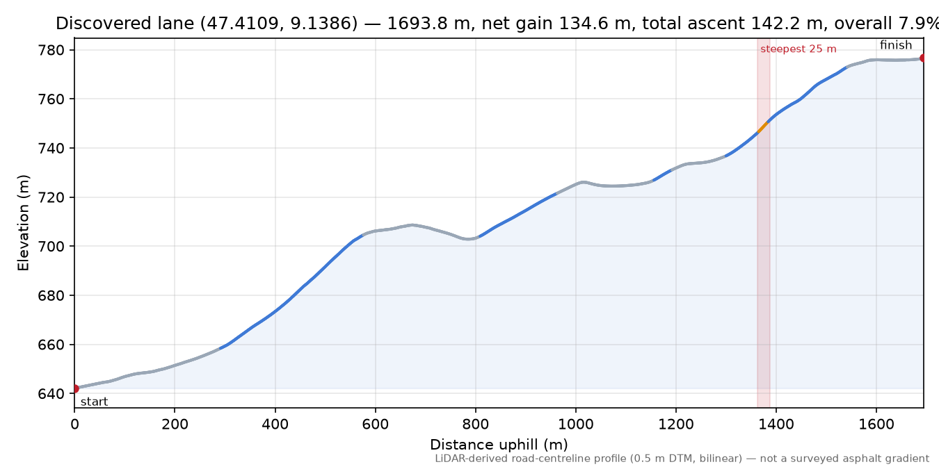Discovered lane (47.4109, 9.1386) elevation profile