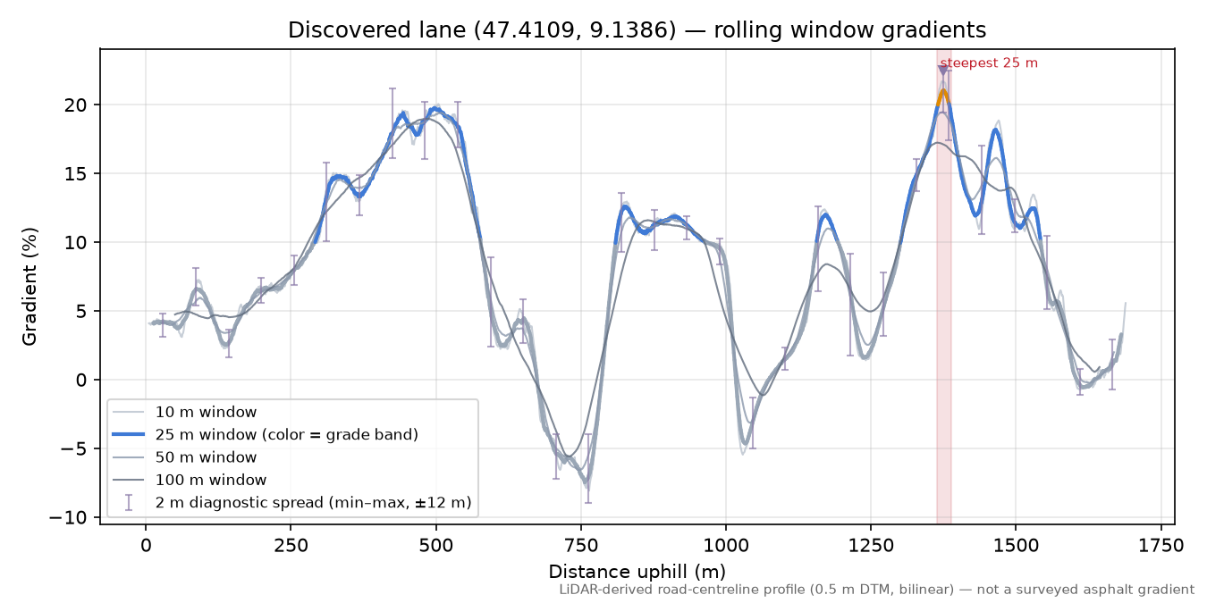 Discovered lane (47.4109, 9.1386) rolling gradient profile