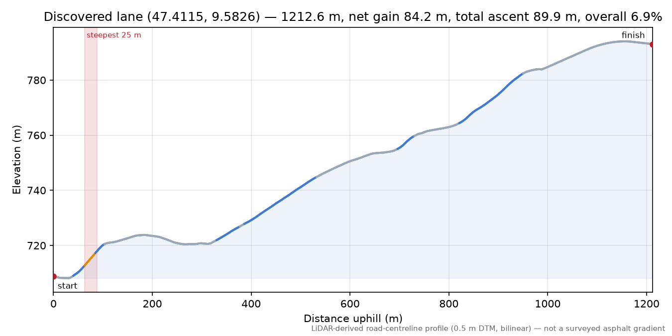 Discovered lane (47.4115, 9.5826) elevation profile