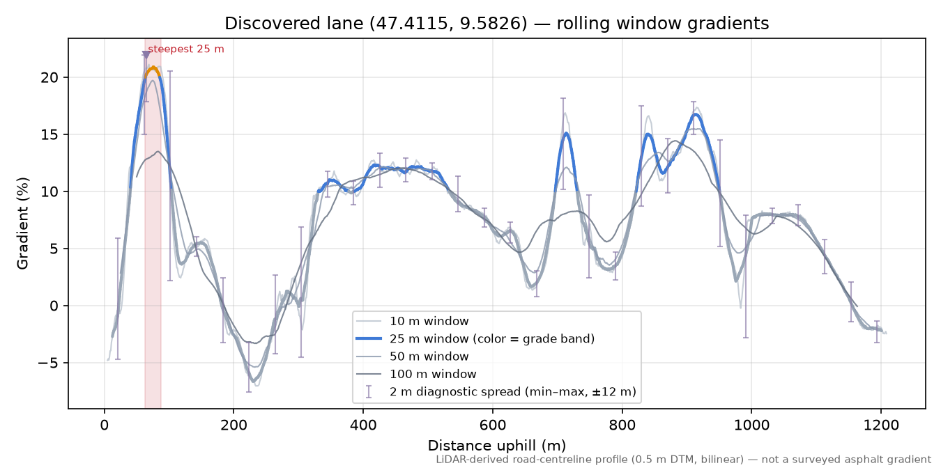Discovered lane (47.4115, 9.5826) rolling gradient profile