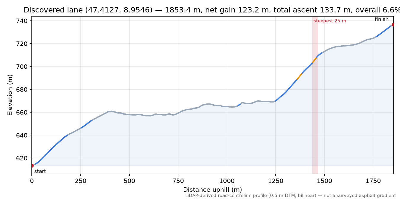 Discovered lane (47.4127, 8.9546) elevation profile