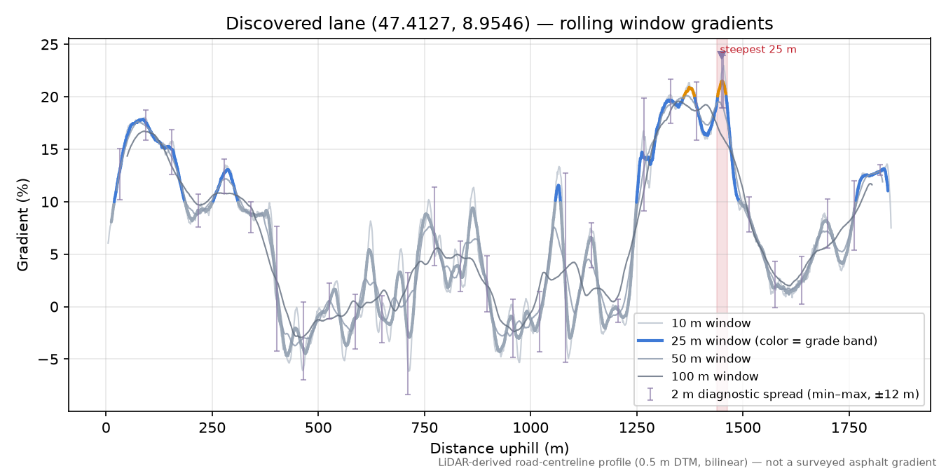 Discovered lane (47.4127, 8.9546) rolling gradient profile