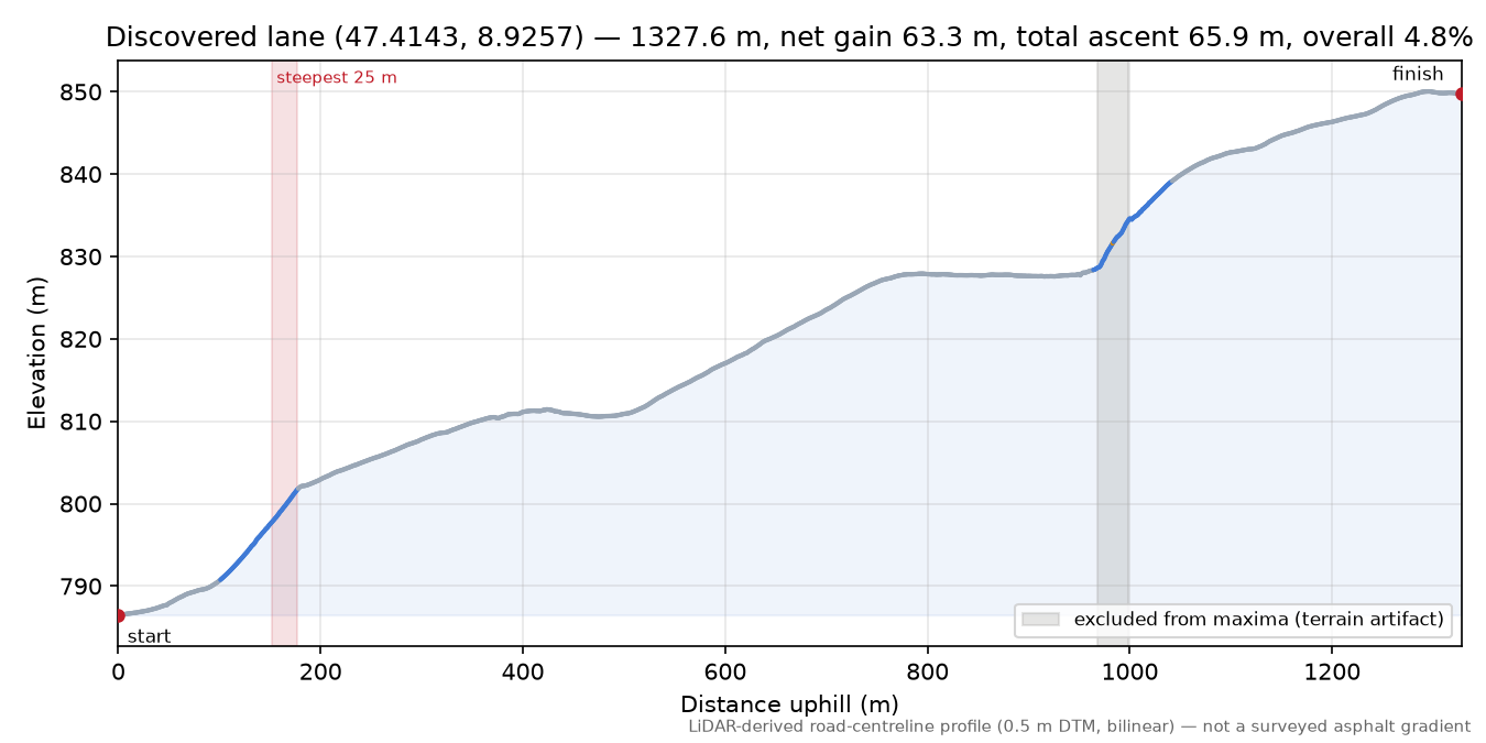 Discovered lane (47.4143, 8.9257) elevation profile